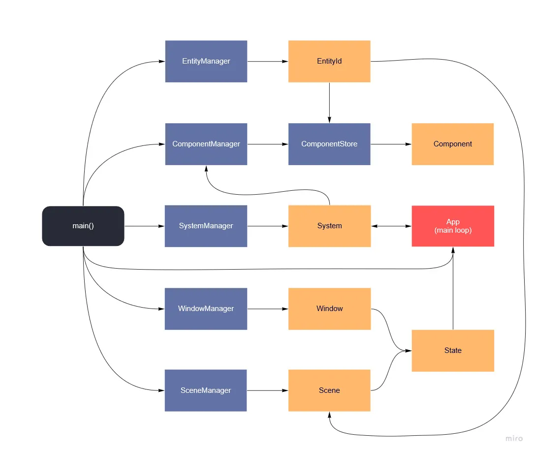 Iris engine ECS/Scene/App structure