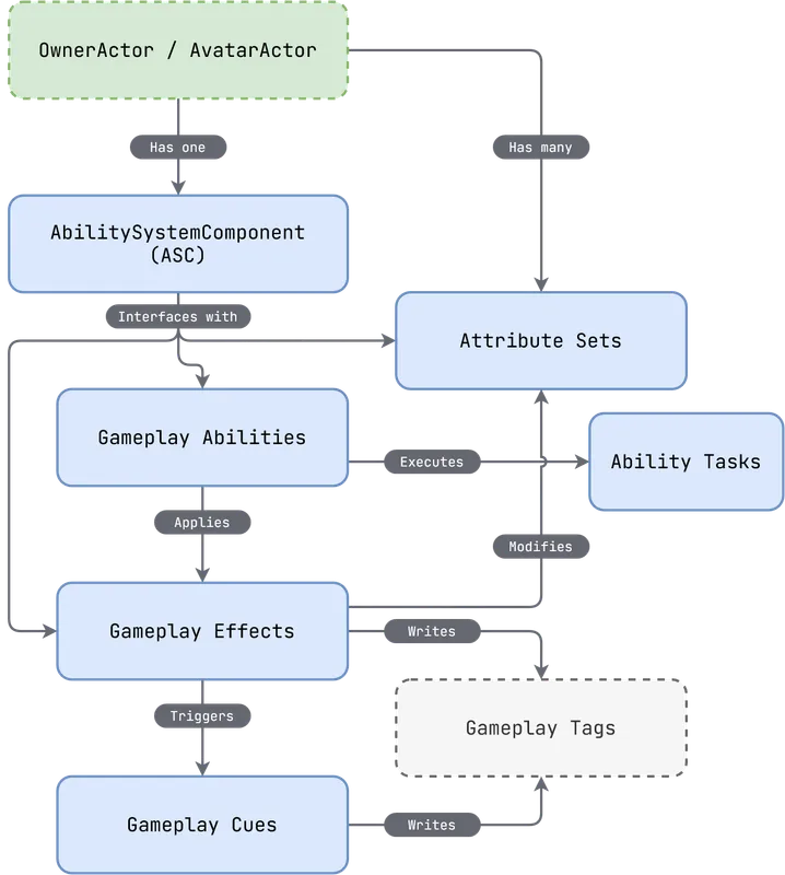 A diagram of the Gameplay Ability System