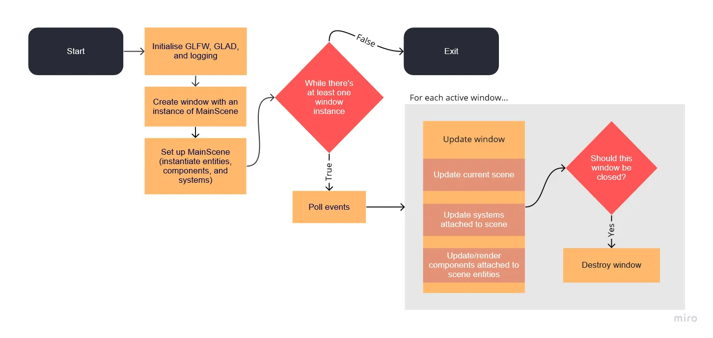 Iris engine process flow